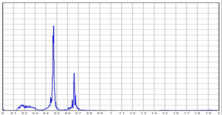 Typical modal response plot from structural monitoring