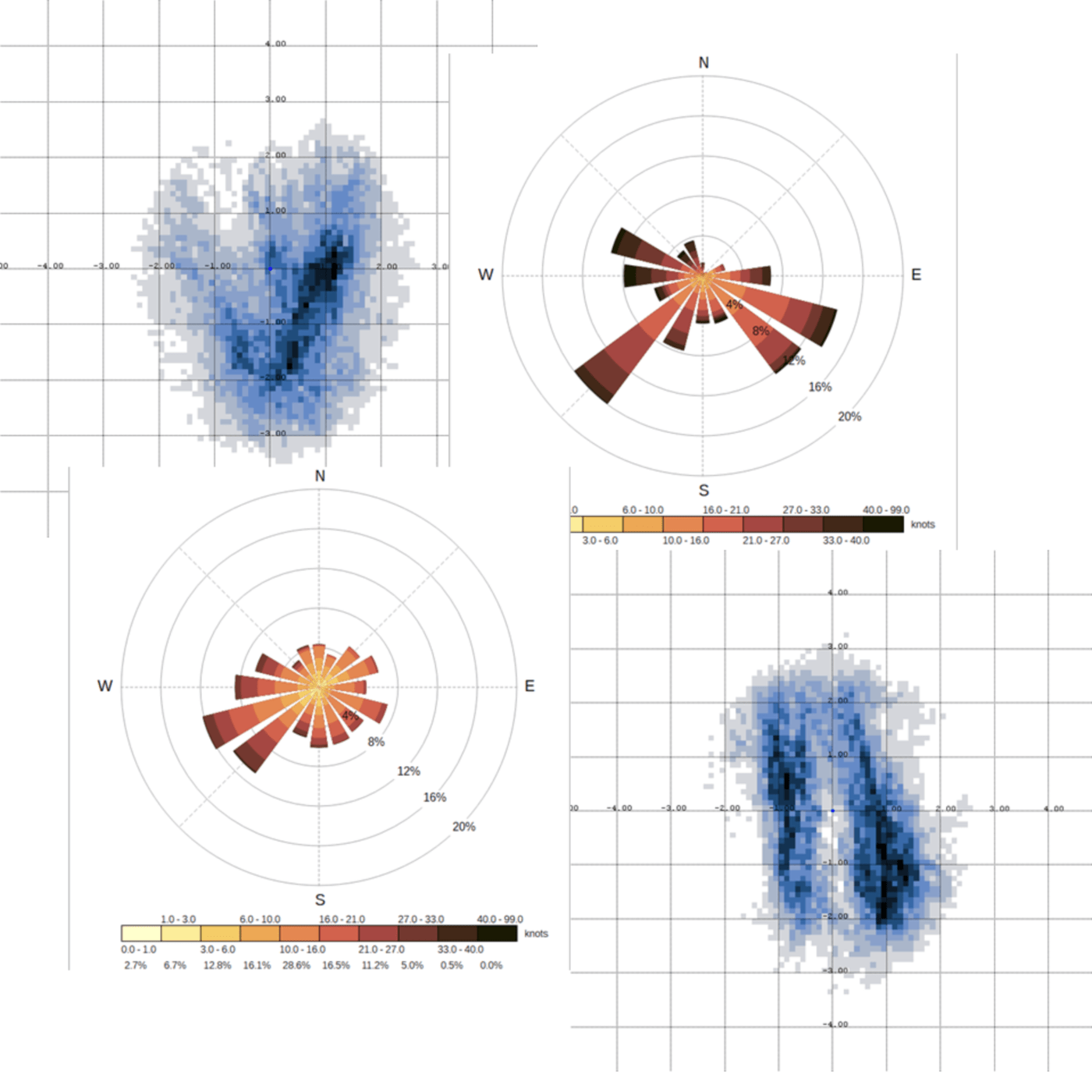 Position scatter plots and direction rose diagrams from excursion monitoring data